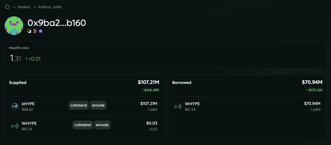 The image shows a wallet dashboard for address 0x9ba2...b160 displaying a Health rate of 1.31 with $107.21M supplied (1.56M kHYPE as collateral) and $70.94M borrowed (1.06M WHYPE), with net positions showing a +$416.49K gain. The visual directly illustrates the whale's leveraged position on HyperlendX, with the collateral and borrowed asset breakdown confirming the post's figures of ~$107.21M supplied and ~$70.94M borrowed at a 1.31 health ratio.