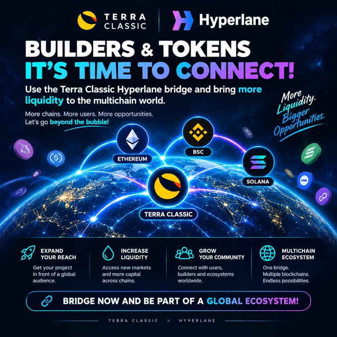 A promotional graphic from Terra Classic and Hyperlane features a glowing Earth at the center, connected by bright lines to Ethereum, BSC, and Solana, with the headline "Builders & Tokens – It's Time to Connect!" highlighting benefits like expanded reach, increased liquidity, and a global multichain ecosystem. The accompanying post expands on this visual by encouraging Terra Classic builders and token projects to use the Hyperlane bridge to access multichain opportunities and connect LUNC with Ethereum, BSC, and Solana.