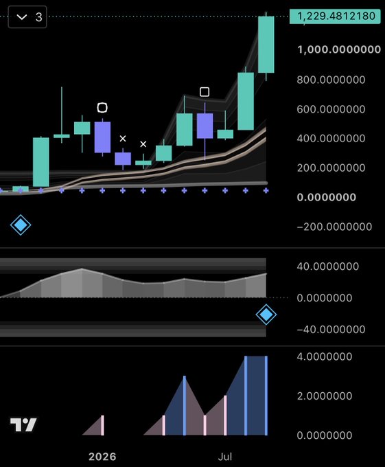 A dark-themed financial candlestick chart with teal and purple candles trending higher, showing volume bars below and the value '1,229.4812180' in the top right, with dates '2026' and 'Jul' at the bottom.