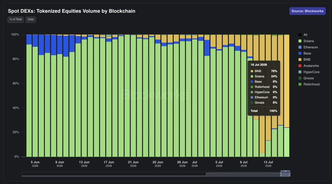 Blockworks chart titled 'Spot DEXs: Tokenized Equities Volume by Blockchain' showing daily percentage distribution across BNB (76%), Solana (24%), and Base (0%) for 15 Jul 2026.