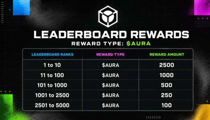 A leaderboard rewards chart for Nucleus Codes displays $AURA token payouts ranging from 2500 for ranks 1-10 down to 100 for ranks 2501-5000, illustrating the project's tiered incentive system tied to user reputation and activity within their Web3 ecosystem.