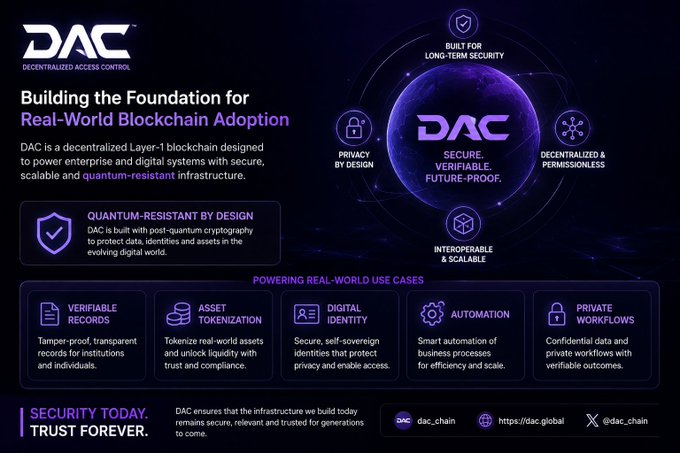 A promotional graphic for "DAC" (Decentralized Access Control) titled "Building the Foundation for Real-World Blockchain Adoption" showing features like Quantum-Resistant By Design, Verifiable Records, Asset Tokenization, and Digital Identity.