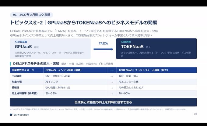 A Japanese business presentation slide from Data Section's Q1 FY2027 results showing the expansion from "GPUaaS" infrastructure business to "TOKENaaS" AI platform business via their "TAIZA" system, highlighting key metrics like gross profit margins increasing from 20-35% to 70-90%, aligning with the company's strategy to shift from GPU deployment operations to higher-margin Token services while addressing the need for sovereign resources within Japan.