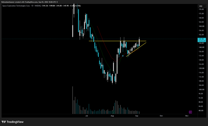 A TradingView daily chart of $SPCX shows a descending triangle pattern nearing its apex at $147, with price testing the descending trendline resistance as volume increases, aligning with the post's note about a potential breakout.