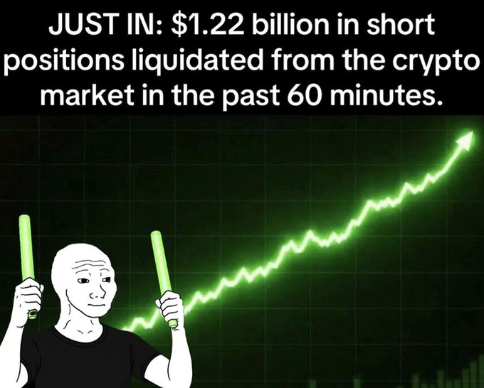 A meme-style image features a Wojak character holding green glow sticks with text reading 'JUST IN: $1.22 billion in short positions liquidated from the crypto market in the past 60 minutes.' against a rising green chart.