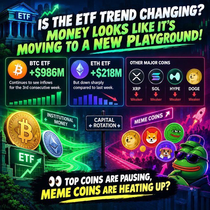 A graphic titled 'IS THE ETF TREND CHANGING? MONEY LOOKS LIKE IT'S MOVING TO A NEW PLAYGROUND!' showing BTC ETF inflows of +$986M, ETH ETF inflows of +$218M, and weakening XRP, SOL, HYPE, and DOGE, with the tagline 'TOP COINS ARE PAUSING, MEME COINS ARE HEATING UP?'.