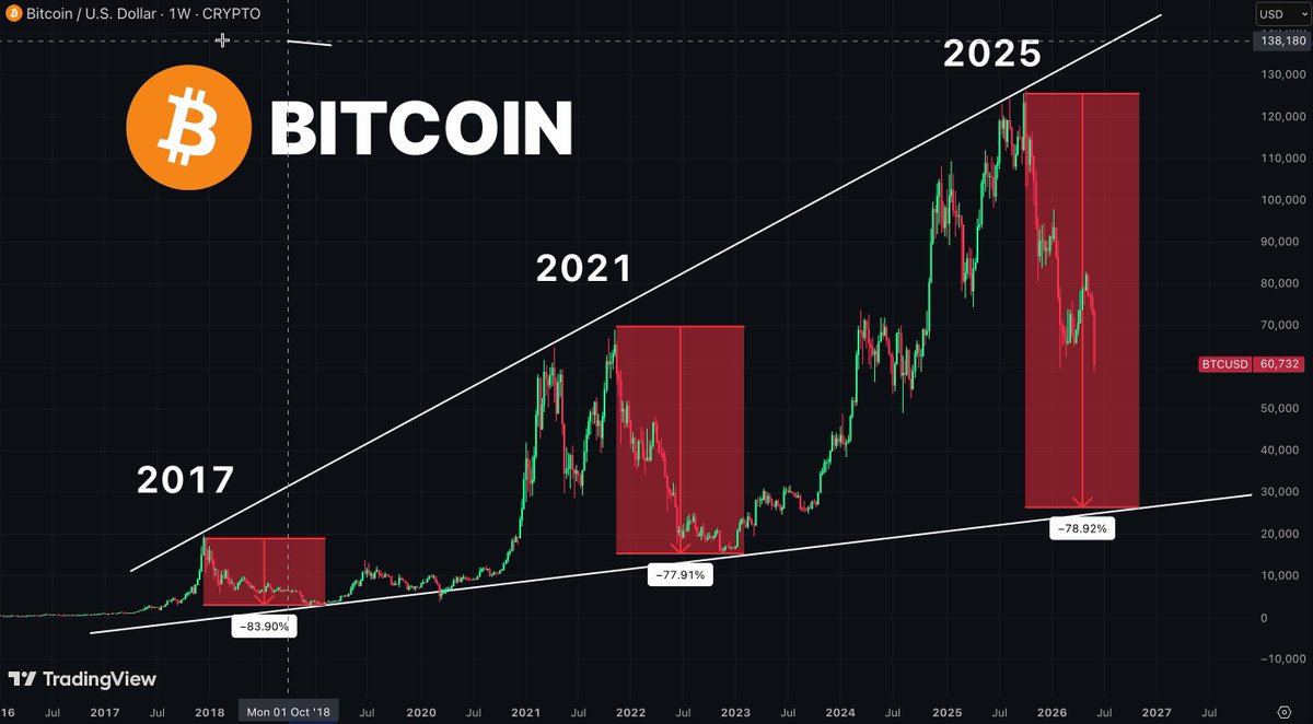The image features a bar graph with the cryptocurrency Bitcoin represented by a yellow line going upwards, symbolizing its value over time. Below the graph are three vertical bars showing the value of Bitcoin at different times - 2016 (the beginning), 2017 (middle), and 2020 (the end). The x-axis indicates the years, while the y-axis represents the Bitcoin value in U.S. dollars. The data suggests that Bitcoin has been going up consistently over the years, with a noticeable increase from 2016 to 2020, indicating growth in its market value.