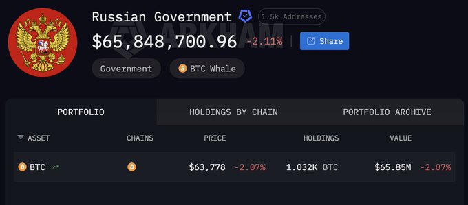 A crypto portfolio tracker showing 'Russian Government' (1.5k Addresses) with a total of $65,848,700.96 (-2.11%), tagged 'Government' and 'BTC Whale', holding 1.032K BTC valued at $65.85M.