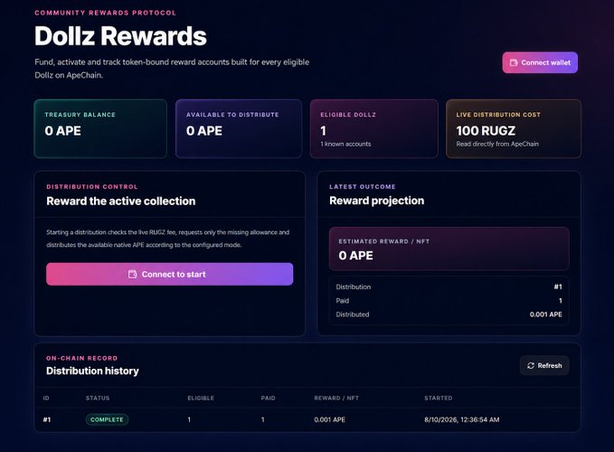A “Dollz Rewards” Community Rewards Protocol dashboard on ApeChain shows 1 eligible Dollz, 0 APE treasury/distributable balance, and a 100 RUGZ live distribution cost. The completed “Reward projection” distribution paid 0.001 APE to 1 account, previewing Dollz’s upcoming community-growth and shared-reward initiative.