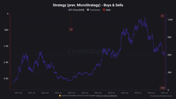 A CryptoQuant chart titled "Strategy (prev. MicroStrategy) - Buys & Sells" shows the company's BTC holdings declining from roughly -3.2K (around 2023) to -800 by late 2024/early 2025, plotted against Bitcoin's price, with red "Sells" markers indicating the company has begun liquidating its treasury holdings as BTC recovered toward ~$120K. The chart visually supports the claim that Strategy, once the most aggressive corporate Bitcoin accumulator, has shifted from buyer to net seller.