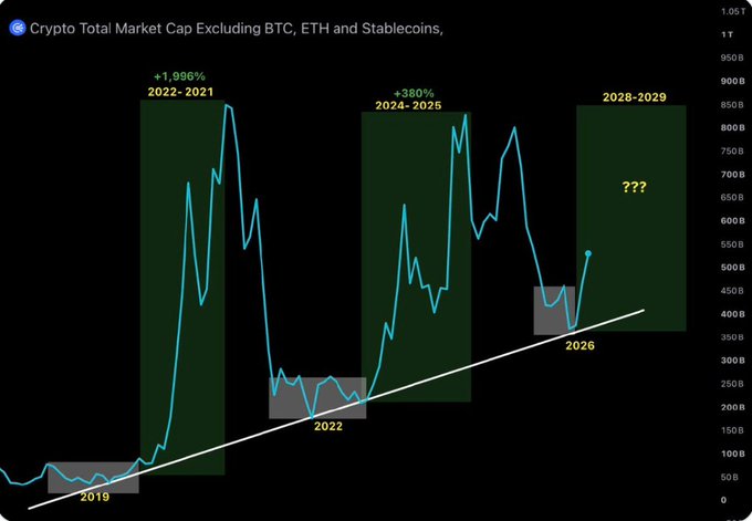 A chart showing the total crypto market cap excluding BTC, ETH, and stablecoins, with historical surge periods (+1,996% in 2021-2022 and +580% in 2024-2025) highlighted alongside an upward trend line from 2019 to a projected 2028-2029 cycle marked "???". The image illustrates the author's point that while altcoin market cap is rising toward the support line, a true altseason requires both BTC trend confirmation and a declining BTC dominance (currently 58.6%).