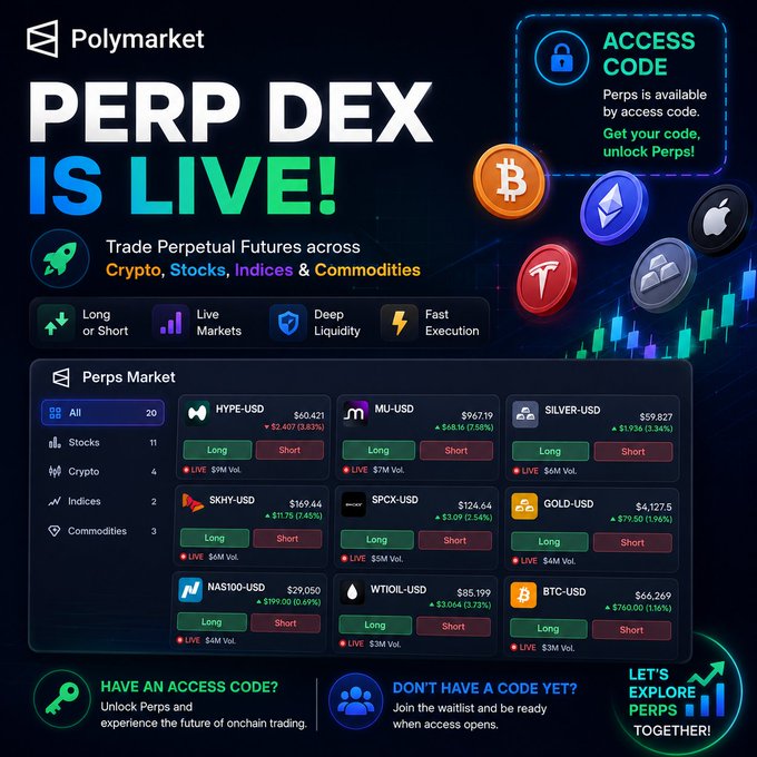 A promotional graphic for Polymarket's 'PERP DEX IS LIVE!' perpetual futures trading platform, featuring access code information and a market overview showing pairs like HYPE-USD, MU-USD, SILVER-USD, GOLD-USD, and BTC-USD with long/short options.