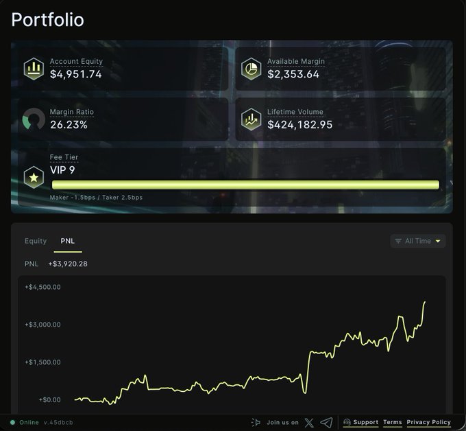 A cryptocurrency portfolio dashboard showing an Account Equity of $4,951.74, Available Margin of $2,353.64, Margin Ratio of 26.23%, Lifetime Volume of $424,182.95, VIP 9 Fee Tier, and an all-time PNL chart with a gain of +$3,920.28.