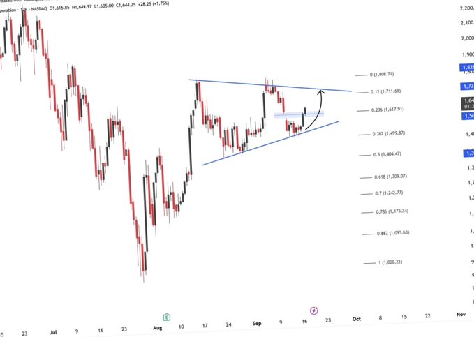 A NASDAQ stock chart displaying candlestick patterns within a symmetrical triangle, annotated with Fibonacci retracement levels ranging from 0 (1,608.71) to 1 (1,600.32), with a black arrow indicating a potential breakout.