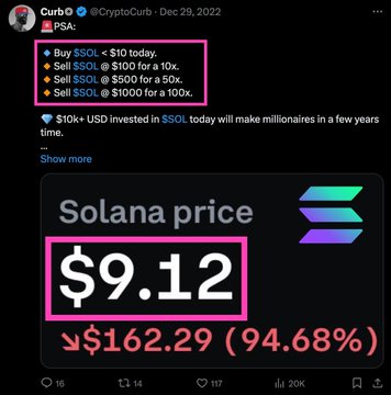 A tweet from @CryptoCurb dated December 29, 2022, displays a "PSA" suggesting dollar-cost averaging strategies for buying $SOL at $10, $100, $500, and $1,000 price points, alongside an image of Solana priced at $9.12, down 94.68% to $162.29, reinforcing the bullish claim that $SOL will reach $1,000.
