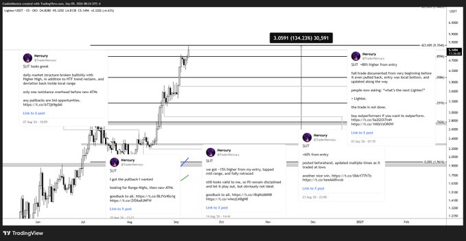 A TradingView chart of Robinhood Markets, Inc. (HOOD) with a July-September 2026 timeframe shows a rising price from around $0.48-$0.85 with multiple "Hermiony" annotated SLT (short/long-term) trade entries and exits, illustrating the cyclical rotation pattern between $LIT and $HOOD referenced in the accompanying post.