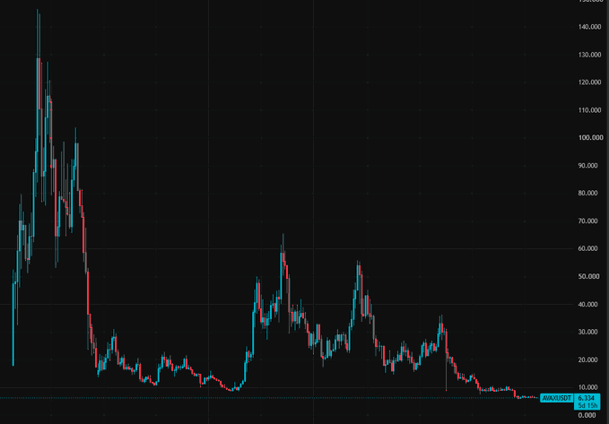 A candlestick chart displays the historical price action of WAVES/USDT (not AVAX), with the current price marked at 8.126, showing a massive peak near 140 followed by a prolonged downtrend with lower highs and lows.

Note: The chart actually shows WAVES/USDT, not AVAX as mentioned in the post, so it appears the image may have been mislabeled in the accompanying text.