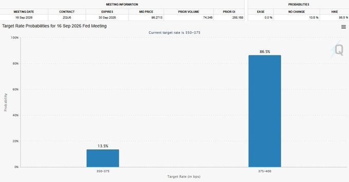 The image shows a CME Group FedWatch chart displaying target rate probabilities for the 16 Sep 2026 FOMC meeting, with an 86.5% probability assigned to a 375-400 bps target rate (a hike) and only 13.5% to no change at 350-375 bps, visually confirming the post's claim that markets are pricing in an 86.5% chance of a rate hike at next week's Fed meeting.