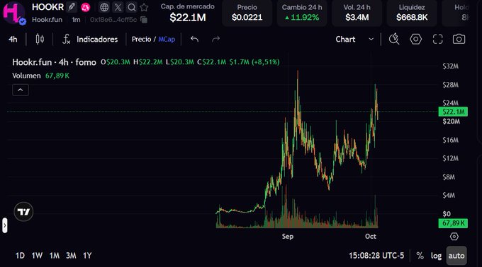 A cryptocurrency chart for HOOKR.fun showing a market cap of $22.1M, price of $0.0221, with a 24h change of +11.92% and volume of $3.4M.