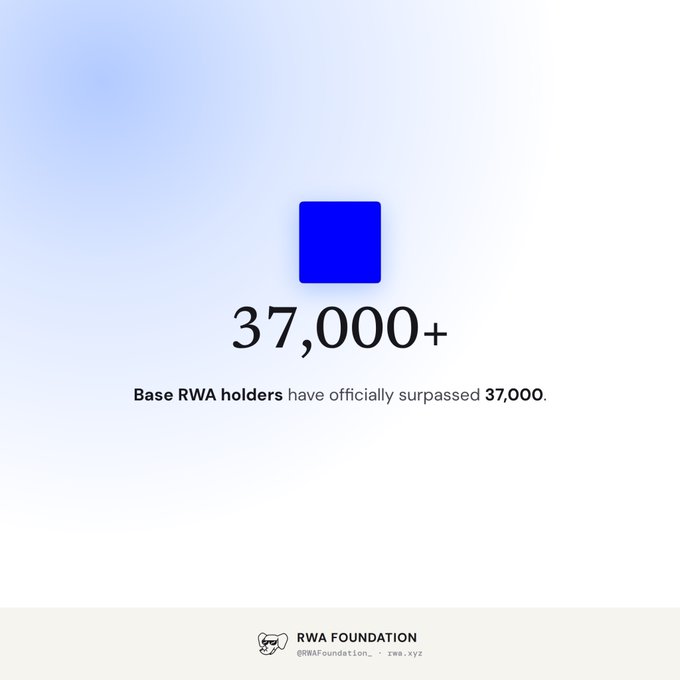 A light blue graphic from 'RWA Foundation' (@RWAFoundation) announcing that 'Base RWA holders have officially surpassed 37,000.'