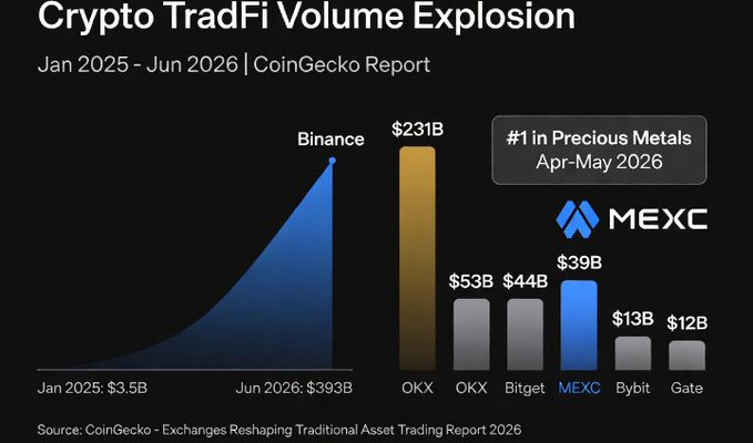 The image is a CoinGecko chart titled "Crypto TradFi Volume Explosion" showing crypto exchange TradFi trading volumes from January 2025 to June 2026, with Binance leading at $393B (up from $3.5B), followed by OKX at $231B, OKX (Spot) at $53B, Bitget at $44B, MEXC at $39B (noted as "#1 in Precious Metals Apr-May 2026"), Bybit at $13B, and Gate at $12B. The chart visually supports the post's claim by demonstrating how rapidly crypto exchanges have expanded into traditional asset trading, with Binance's TradFi volume growing over 112x in just 18 months.
