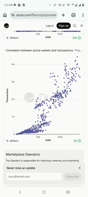 The image shows a Dune Analytics dashboard displaying a scatter plot titled "Correlation between active wallets and transactions" for Polymarket, with DAW (Daily Active Wallets) on the x-axis ranging up to 100k+ and transactions on the y-axis reaching 4m. The post about 100k wallets actively trading on Polymarket aligns with the chart's data points, which cluster along the 100k wallet mark, showing the correlation between active wallets and transaction volume.