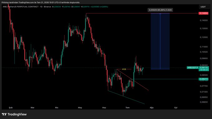 TradingView daily candlestick chart of ARB/USDT perpetual contract on Binance showing price levels around 0.090 with resistance at 0.14280 and support at 0.08511.