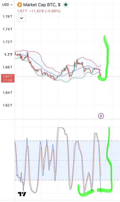 A cryptocurrency market chart showing BTC Market Cap at 1.67T (-0.68%) with candlestick data and an oscillator indicator below, featuring green hand-drawn annotations.