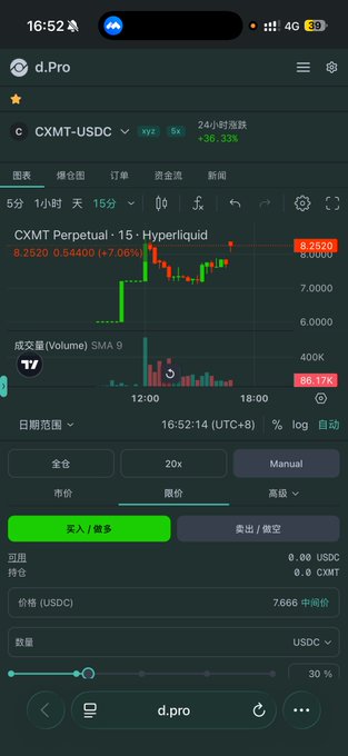 A screenshot of a mobile cryptocurrency trading app (d.Pro) showing a candlestick chart for the 'CXMT-USDC' trading pair, displaying a price of 8.2520 (+7.06%) with options to buy/long or sell/short, and a date of 16:52.