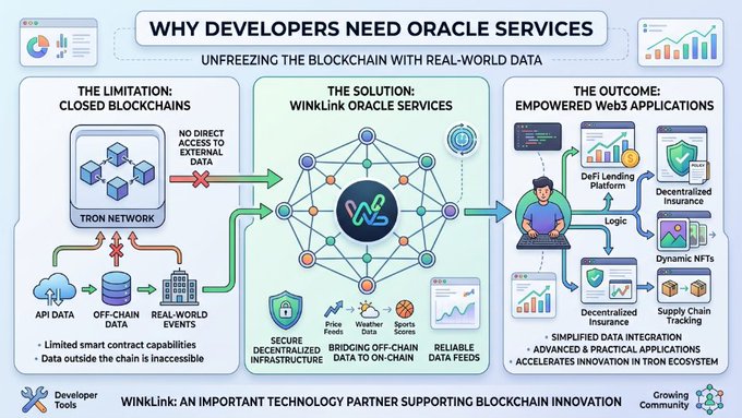 The infographic "Why Developers Need Oracle Services" explains how WINkLink bridges the gap between TRON's closed blockchain and real-world data, highlighting that smart contracts face limitations due to inaccessible off-chain information. It illustrates WINkLink's solution—offering secure decentralized infrastructure, price and weather feeds, and sports scores—to enable practical Web3 applications like DeFi lending, decentralized insurance, dynamic NFTs, and supply chain tracking within the TRON ecosystem.