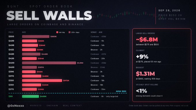 A spot order book chart for $QNT (price $252.28, dated Sep 28, 2026) displays large sell walls totaling ~$6.8M between $275-$500 across Coinbase and Binance, with the biggest order being $1.31M at $400 (waiting 458 days) and the closest at $275 (about 9% above current price). A green $409K bid sits at $80, noted as the "only large bid."