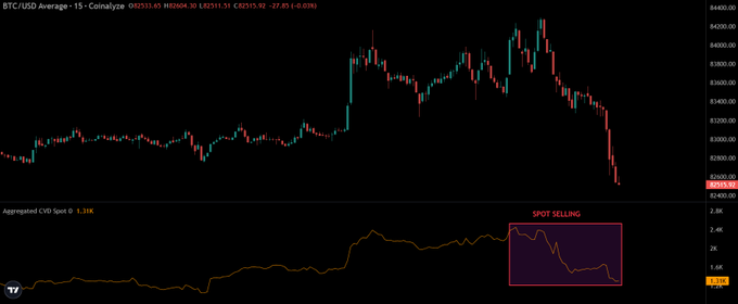 A cryptocurrency price chart displays BTC/USD Average on Coinbase (082331.65) with a red bearish trend, showing a CV spot ratio of 1.31K and a highlighted 'SPOT SELLING' annotation in the bottom right corner.