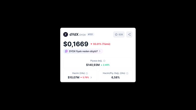 A screenshot of a crypto tracker displays dYdX (DYDX) at $0.1669, down 93.01% all-time, with a market cap of $140.93M (down 2.49%) and 24-hour trading volume of $10.07M. The image visually reinforces the post's lament about dYdX's dramatic decline despite its once-promising start and generous airdrop.