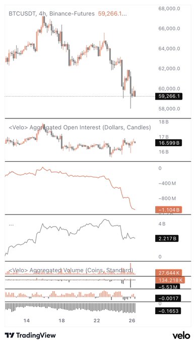 A TradingView chart of BTCUSDT 4h on Binance-Futures showing price at $59,266.1 below the 60k level, accompanied by Velo Aggregated Open Interest ($16.599B), a declining delta around -$1.104B, aggregated volume at 27.644K, and momentum/oscillator readings at -5.53M and -0.1653, illustrating the weak rebound and bearish short-term futures structure described in the post.