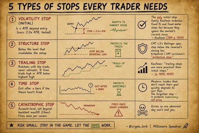 The image is an educational infographic titled "5 Types of Stops Every Trader Needs," detailing different stop-loss strategies: Volatility Stop (k × ATR), Structure Stop (below reversal low), Trailing Stop (trails up only), Time Stop (exit after n bars), and Catastrophic Stop (account-level set beyond backtest maxDD). Each stop is illustrated with a chart example, an icon, and a cited trading tip from sources like Kaufman, CMT L3's Bollinger, and Chan, with the post emphasizing how these tools help traders "risk small, stay in the game, and let the odds work."