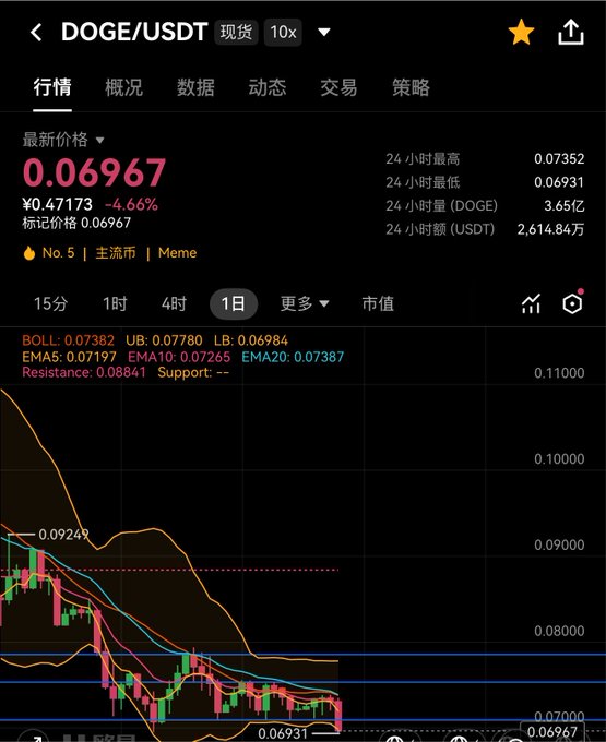 A cryptocurrency trading chart showing the DOGE/USDT pair on Binance at a price of 0.06967 (down 4.66%), with a 24-hour high of 0.07352 and 24-hour volume of 3.65亿 DOGE, displayed with candlestick and moving average indicators.