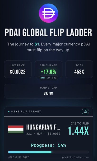 A "pDAI Global Flip Ladder" dashboard shows pDAI's live price at $0.0022 with a 17% 24-hour increase, listing the Hungarian Forint (HUF) at #31 as its next flip target, requiring a 1.44x increase to surpass HUF's $0.0032 valuation—matching the post's call to "FLIP Hungary."