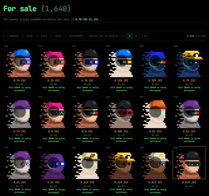 A marketplace page titled 'For sale (1,640)' showing zkSNARK NFTs for sale, with the lowest priced at 0.78 ZEC ($1,286), displaying pixel art character avatars with various accessories.