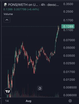 A TradingView chart of PONS/WETH on Uniswap shows a sharp recent price surge to 0.1289 WETH, up 6.44% in 4 hours, with a strong rally breaking out from earlier sideways action—visually supporting the post's claim that PONS's momentum could be a precursor to a similar move in $HMM.