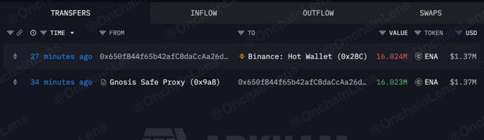 A dark-themed blockchain transaction tracking interface labeled 'TRANSFERS' showing recent token movements involving ENA worth approximately $1.37M.