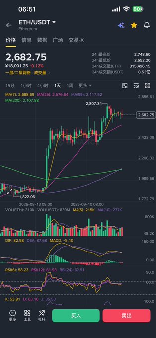 A mobile trading app displays the ETH/USDT chart showing a price of 2,682.05 with various technical indicators including MA, VOL, MACD, and RSI visible.