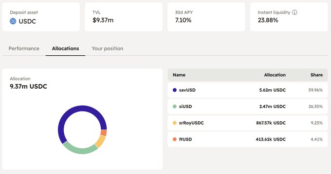 DeFi dashboard showing a USDC vault with $9.37m TVL, 7.10% 30d APY, and 23.88% instant liquidity, allocated across savUSD (59.96%), siUSD (26.55%), srRoryUSDC (9.25%), and rUSD (4.41%).