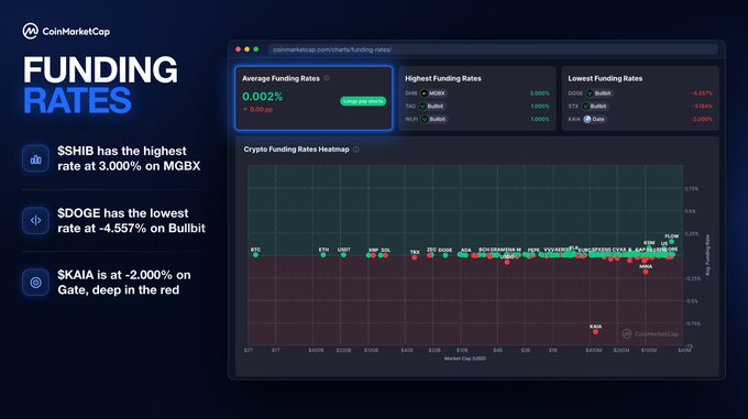 A CoinMarketCap Funding Rates dashboard showing the average rate at a near-flat 0.002%, with a heatmap highlighting key extremes: $SHIB topping the chart at 3.000% on MGBX, $DOGE at -4.557% on Bullbit, and $KAIA deep in the red at -2.000% on Gate—visually reinforcing the post's point that longs are barely paying shorts after the week's drop.