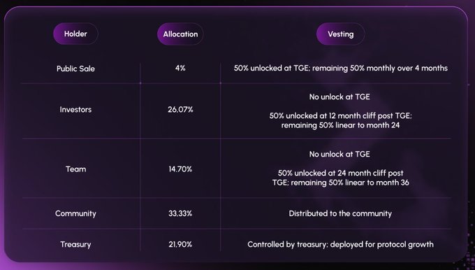 A purple-themed tokenomics table showing allocations: Public Sale 4%, Investors 26.07%, Team 14.70%, Community 33.33%, and Treasury 21.90%, along with their respective vesting schedules including TGE unlocks and cliff periods.