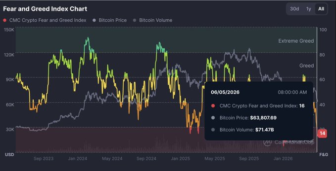 The image shows a stock chart that shows Bitcoin prices changing over time. The chart displays different colors representing Bitcoin and Ethereum, with each cryptocurrency's price shown. The graph appears to be showing extreme fear as Bitcoin has dropped significantly compared to other cryptocurrencies like Ethereum. The text above the chart explains how this scenario is often indicative of a major trend reversal in crypto markets, where smart players can find value during such periods.