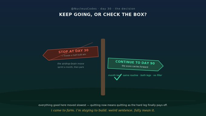 A dark teal graphic post by @NucleusCodes - day 30 titled 'KEEP GOING, OR CHECK THE BOX?', presenting a signpost decision to 'STOP AT DAY 30' (freeze a half built win) or 'CONTINUE TO DAY 90' (score carries forward).