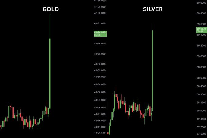 A candlestick chart displays a massive vertical price spike in both Gold (reaching 4,084.863, up 5.26%) and Silver (reaching 59.0137, up 1.84%), visually confirming the post's claim of a rapid $630 billion market surge within just 15 minutes.