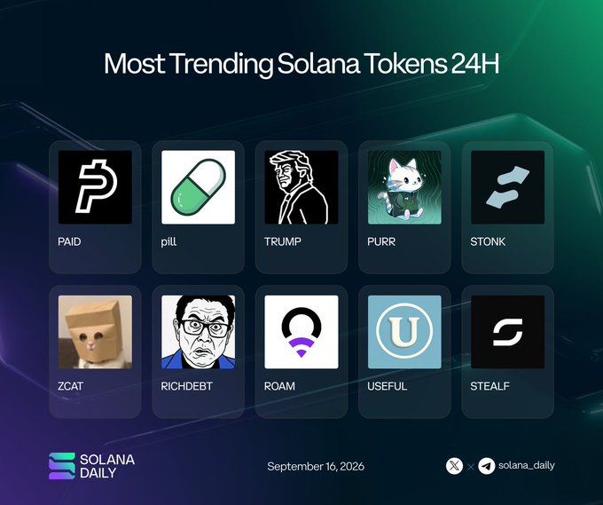 A graphic titled 'Most Trending Solana Tokens 24H' dated September 16, 2026 displays ten token icons: PAID, pill, TRUMP, PURR, STONK, ZCAT, RICHDEBT, ROAM, USEFUL, and STEALF, credited to Solana Daily.