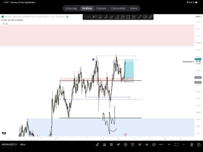 A TradingView chart of NEARUSDT.P showing a 45m timeframe with a projected contract long position setup, including marked entry, take profit targets, and a short position projection.