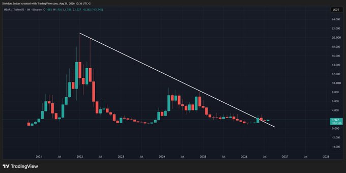 The image shows a TradingView monthly candlestick chart for NEAR/USDT (Binance), displaying price history from 2020 to 2027 with a descending triangle pattern forming since 2022 as price consolidates near $1.5. The accompanying post highlights the bullish breakout potential, suggesting significant gains could be made as $NEAR approaches the apex of the descending trendline around mid-2026.